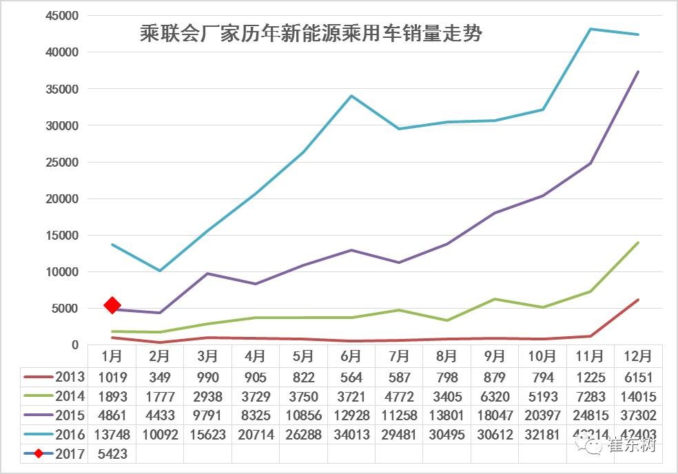 17年1月新能源乘用車(chē)銷(xiāo)0.54萬(wàn)、普混0.98萬(wàn)