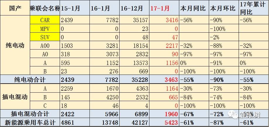 17年1月新能源乘用車銷0.54萬、普混0.98萬