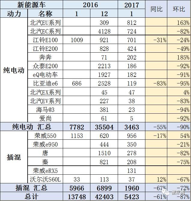 17年1月新能源乘用車銷0.54萬、普混0.98萬