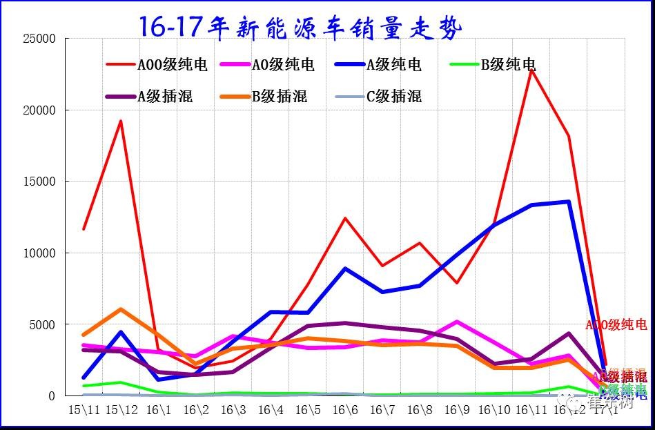 17年1月新能源乘用車銷0.54萬(wàn)、普混0.98萬(wàn)