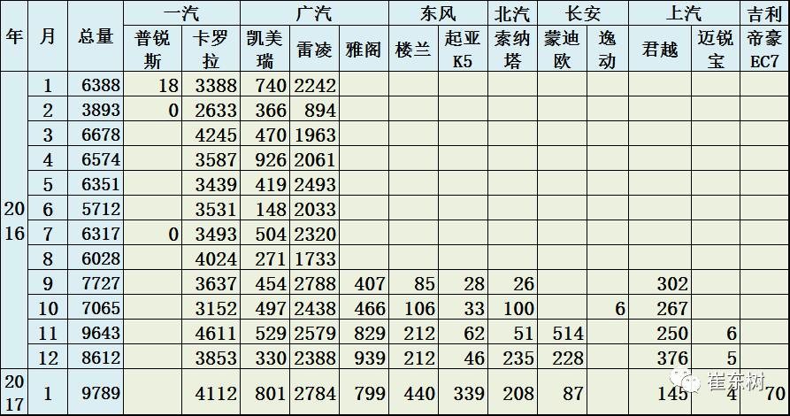 17年1月新能源乘用車銷0.54萬、普混0.98萬