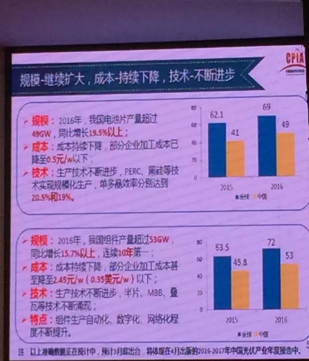 2016年大爆發(fā)之后，2017年中國(guó)光伏市場(chǎng)面臨何種境遇？