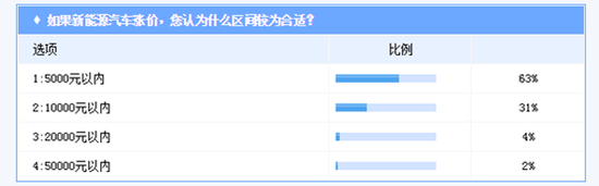 新能源汽車價位上漲 超五成消費者認為不合理