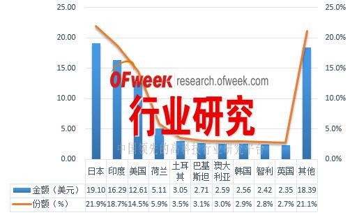 2016年1-9月中國太陽能電池出口前十國家