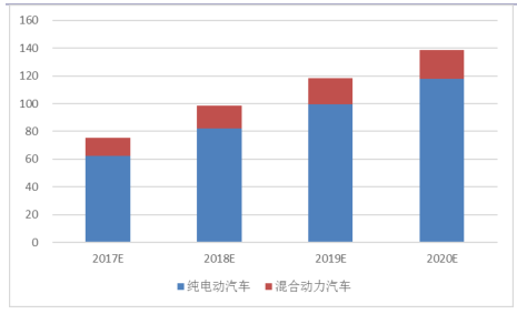 2017年新能源汽車市場大戰(zhàn)略分析