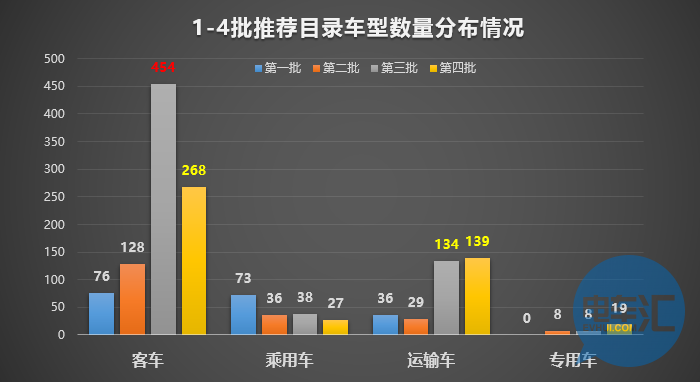 136家車企布局1473款車型！從四批目錄看市場領(lǐng)域劃分