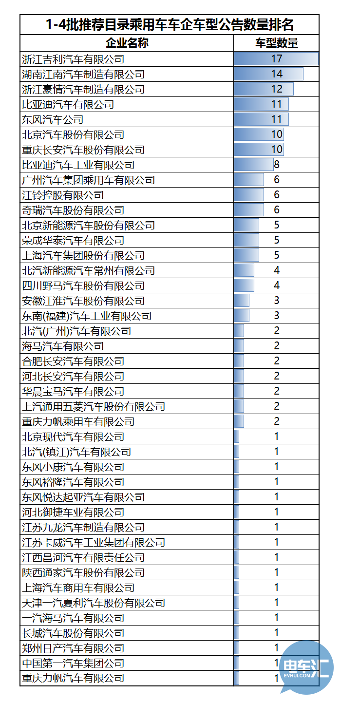 136家車企布局1473款車型！從四批目錄看市場領域劃分