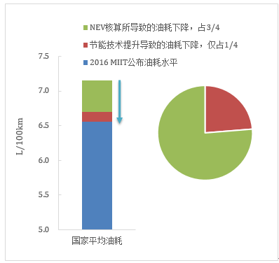 傳統(tǒng)汽車節(jié)能這條“腿”不能瘸，新能源汽車發(fā)展不能“顧此失彼”