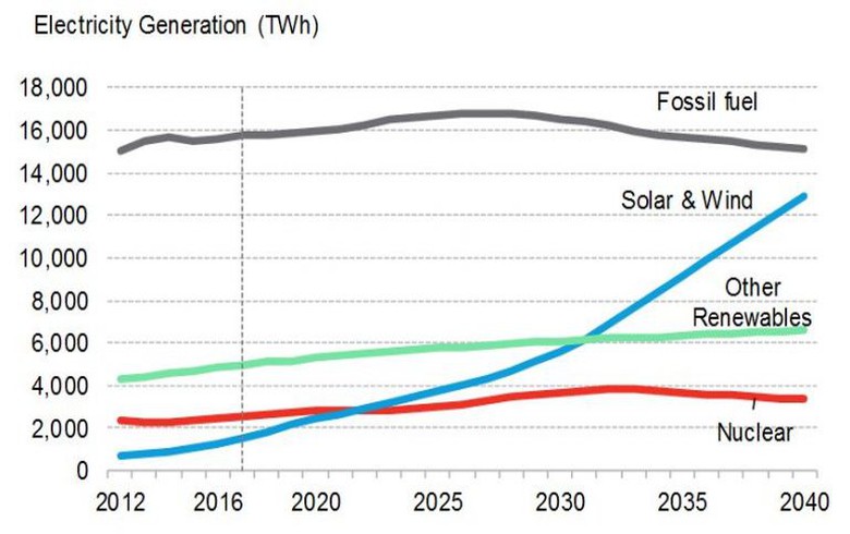 到2040年全球新的電力投資將達10.2萬億美元