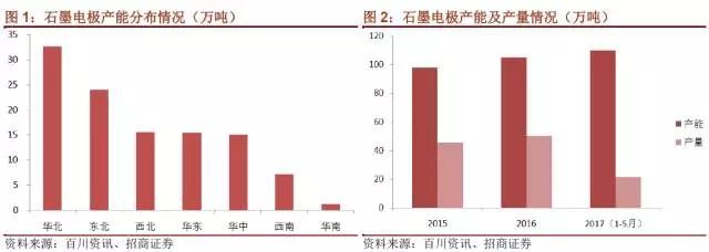 國內(nèi)石墨電極有效產(chǎn)能到底有多少？