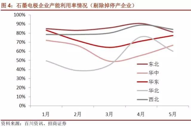 國內(nèi)石墨電極有效產(chǎn)能到底有多少？