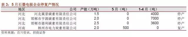 國內(nèi)石墨電極有效產(chǎn)能到底有多少？