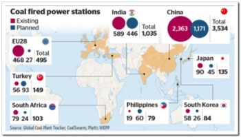 全球計劃煤電廠達1600座 控溫任務(wù)恐難達成