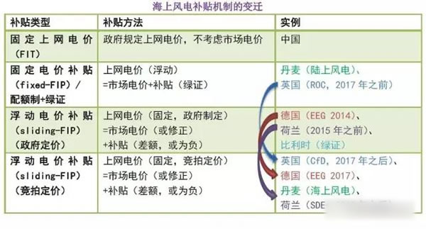 中國從五花八門的海上風(fēng)電補貼政策可學(xué)到什么？