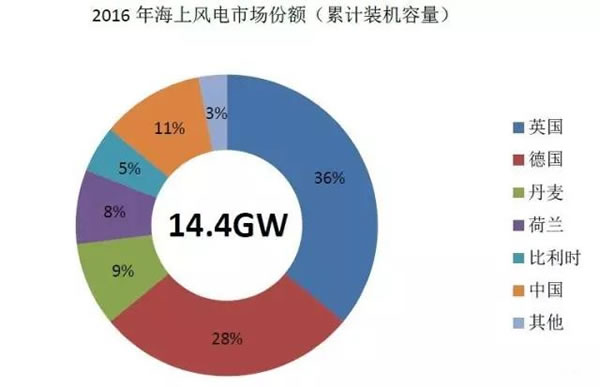 中國從五花八門的海上風(fēng)電補貼政策可學(xué)到什么？