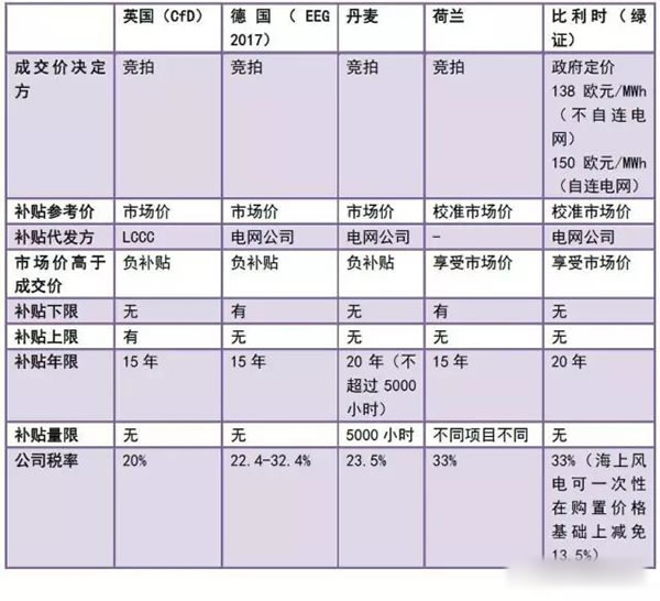 中國從五花八門的海上風(fēng)電補貼政策可學(xué)到什么？