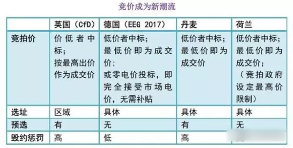 中國從五花八門的海上風(fēng)電補貼政策可學(xué)到什么？