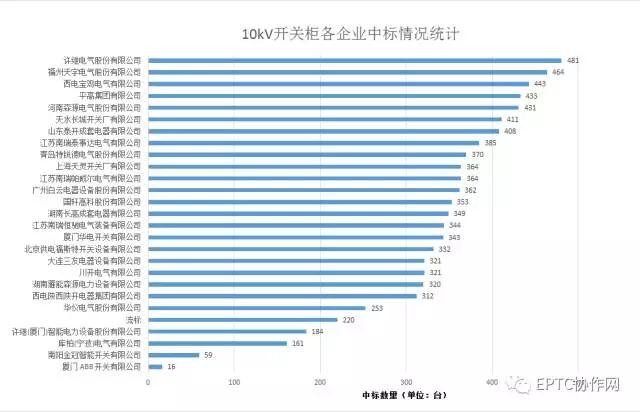 2017年國(guó)網(wǎng)第三批開關(guān)柜集中招標(biāo)統(tǒng)計(jì)分析