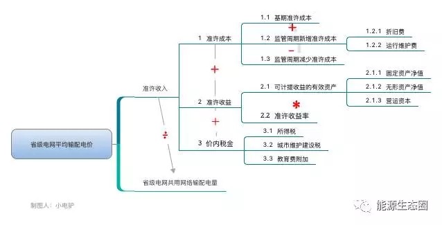 說說國內(nèi)輸配電價改革的那些事兒？