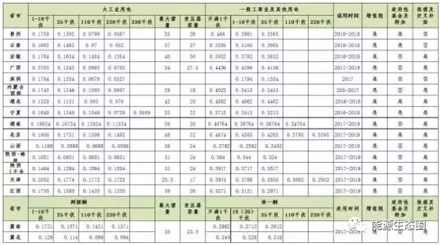 說說國內(nèi)輸配電價改革的那些事兒？