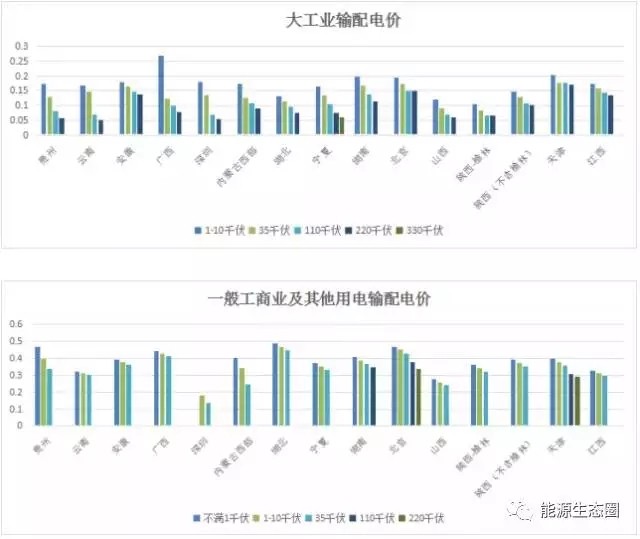 說說國內(nèi)輸配電價改革的那些事兒？