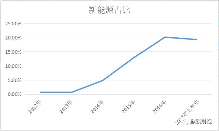 新能源汽車是“盛宴”O(jiān)R“剩宴”？ 布局上游才是硬道理