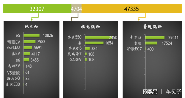 新能源汽車(chē)"純電"銷(xiāo)量稱(chēng)王 插混遭遇瓶頸