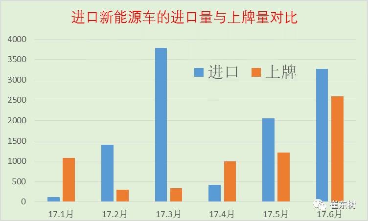 17年上半年中國(guó)進(jìn)口新能源車進(jìn)銷分析