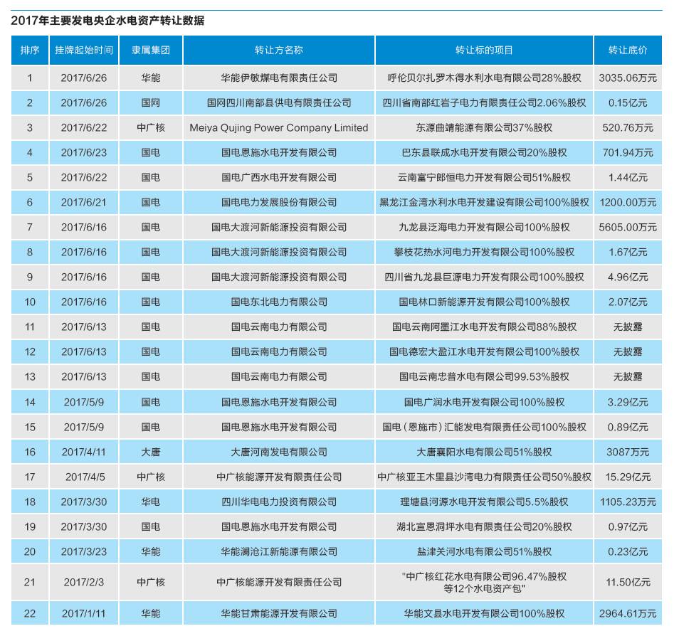 全國電力過剩形勢(shì)不斷加劇 央企紛紛剝離水電資產(chǎn)