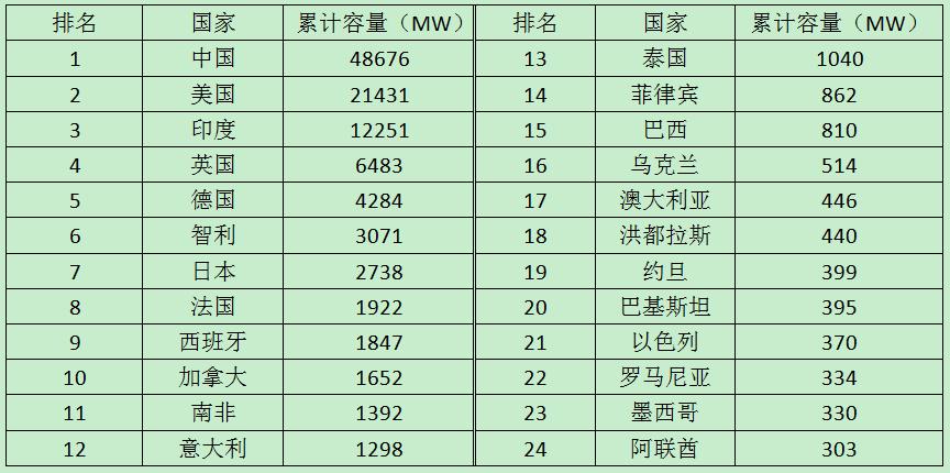 上半年公用事業(yè)規(guī)模太陽能累計容量全球排名