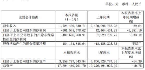 巨虧5億：*ST海潤(rùn)未來(lái)路在何方？