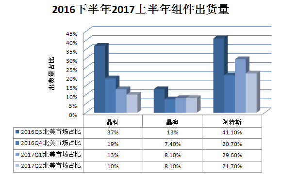 又一記重錘！特朗普政權(quán)撤銷(xiāo)清潔能源計(jì)劃 美國(guó)光伏市場(chǎng)雪上加霜