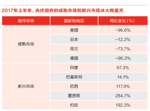 又一記重錘！特朗普政權(quán)撤銷(xiāo)清潔能源計(jì)劃 美國(guó)光伏市場(chǎng)雪上加霜