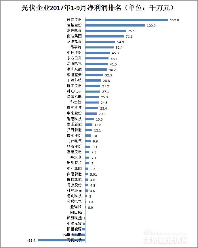 【最新】41家光伏上市公司2017年前三季度營(yíng)收/凈利潤(rùn)/總資產(chǎn)排行榜