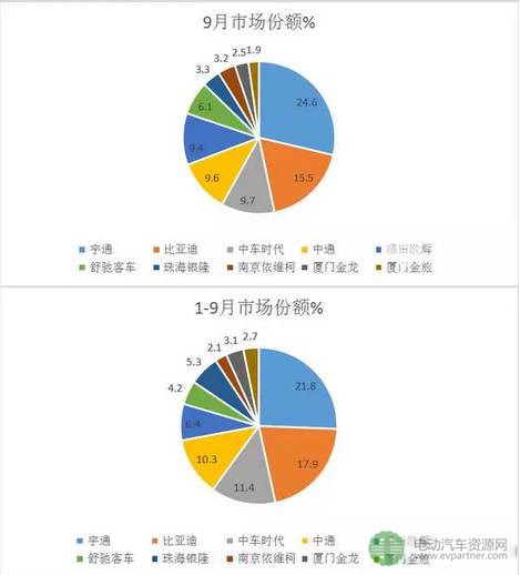 2017年前三季度新能源客車（公交）市場(chǎng)速看及分析