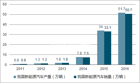 2018年新能源汽車會(huì)旺嗎？