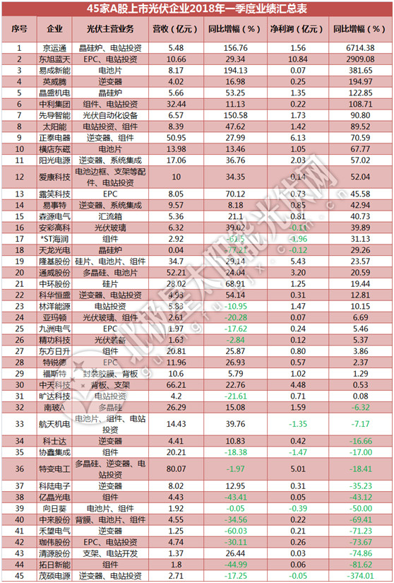 一季度45家光伏企業(yè)業(yè)績榜單登場：超八成飄紅 兩級分化現象嚴重