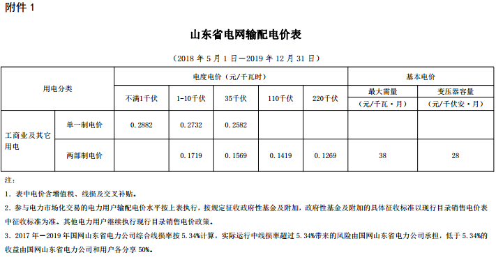 山東再降電價：單一制、兩部制電價分別降1.9分、0.34分