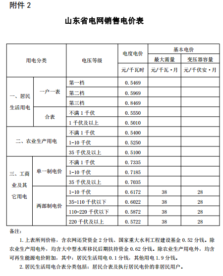 山東再降電價：單一制、兩部制電價分別降1.9分、0.34分