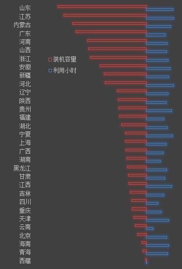 【能源眼?火電】2018年1-5月火電裝機(jī)及利用小時數(shù)排名情況及比較