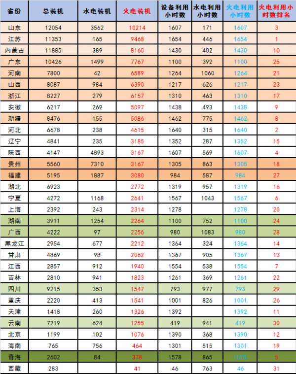 【能源眼?火電】2018年1-5月火電裝機(jī)及利用小時數(shù)排名情況及比較