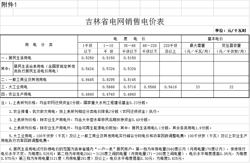 降0.85分！吉林第三批降電價(jià)