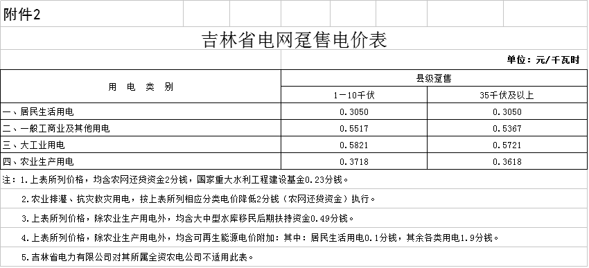 降0.85分！吉林第三批降電價(jià)