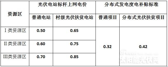 光伏補貼首次出現“一年雙降”  2019年或大幅下調