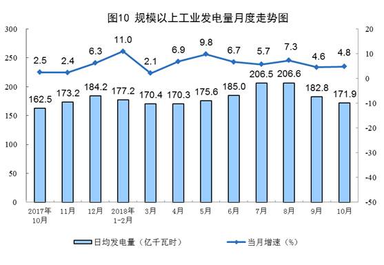 國(guó)家統(tǒng)計(jì)局：10月太陽能發(fā)電同比增長(zhǎng)18.8%