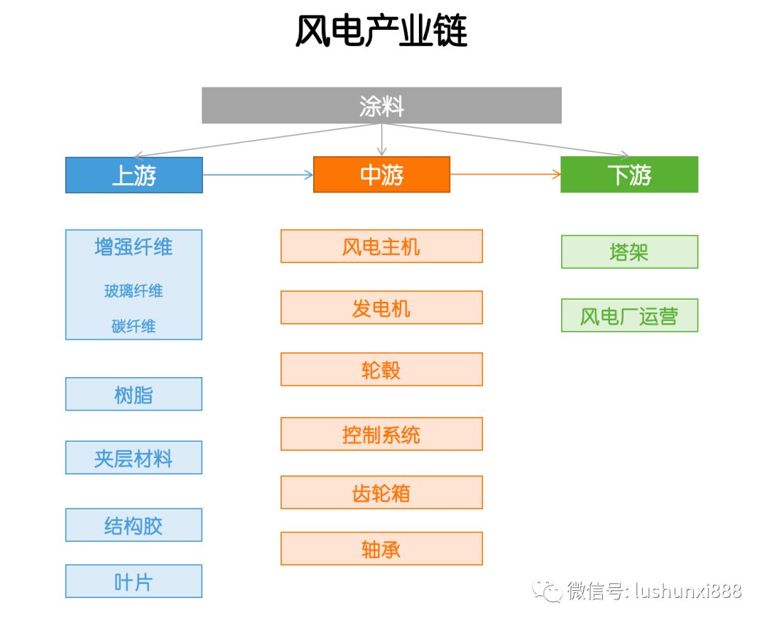 產(chǎn)業(yè)鏈  風(fēng)電，這些干貨你應(yīng)該知道