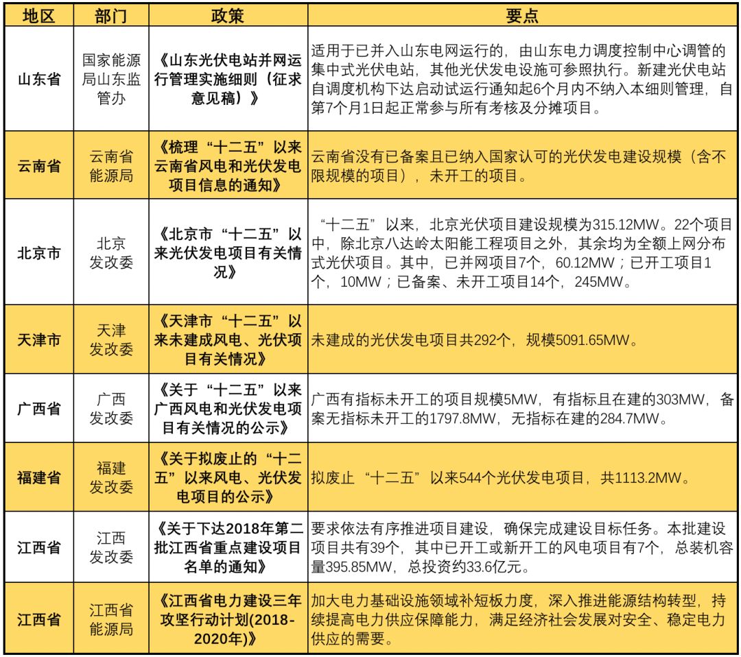 11月光伏行業(yè)最新政策匯總 行業(yè)發(fā)展迎來轉(zhuǎn)折點(diǎn)