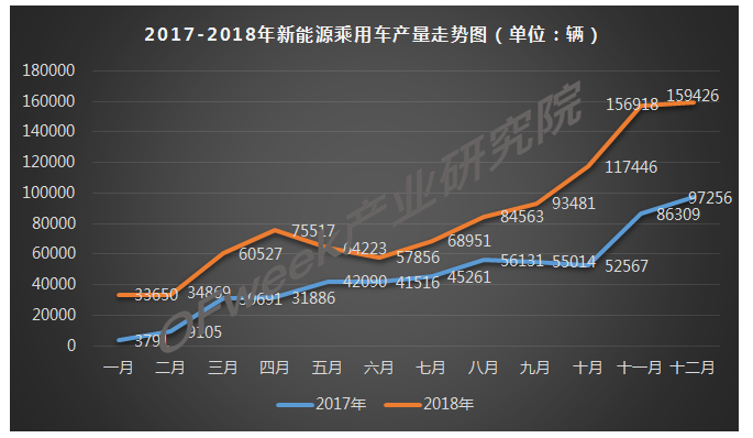 2018年12月新能源乘用車產(chǎn)量市場分析