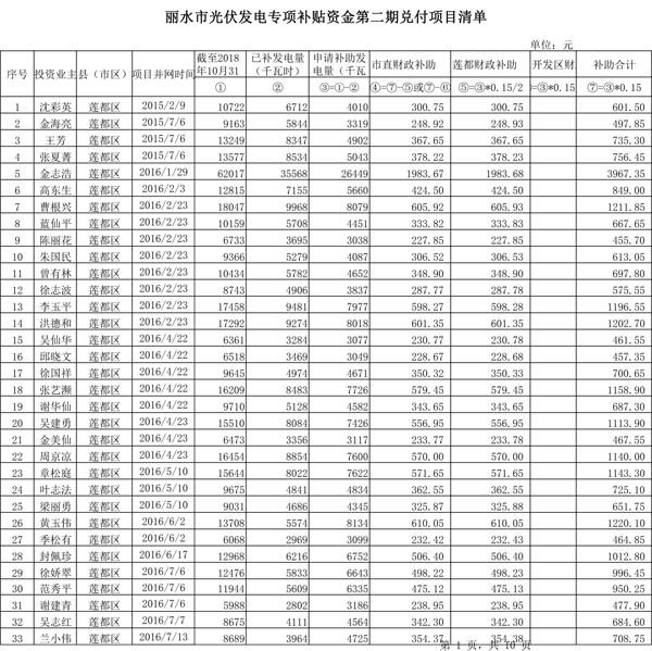 411.33萬(wàn)元！浙江麗水兌付第二批光伏發(fā)電專(zhuān)項(xiàng)補(bǔ)貼資金