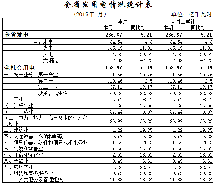 湖北1月全社會(huì)用電198.97億千瓦時(shí)，增長6.39%